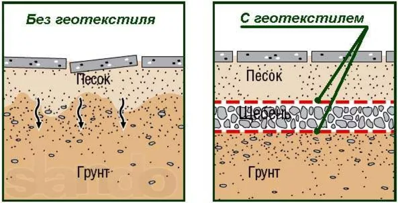 Геотекстиль РУНО: надежность,  прочность,  долговечность 6